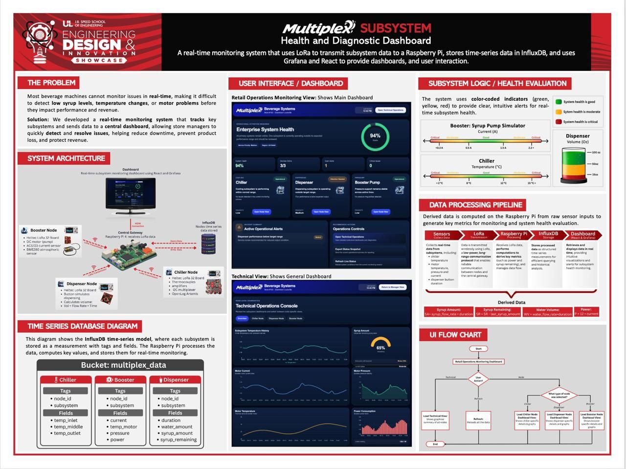 Multiplex Subsystem Health and Diagnostic Dashboard — Academic Showcase Poster